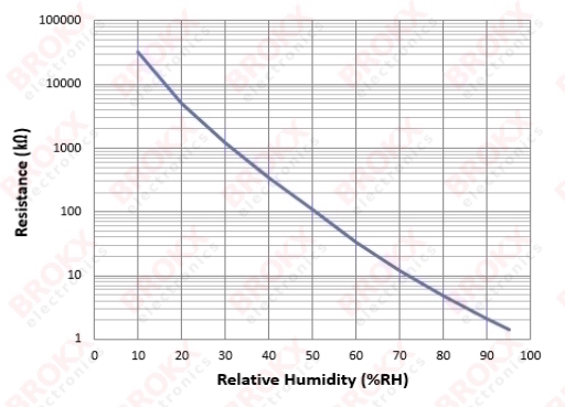 Humidity sensor